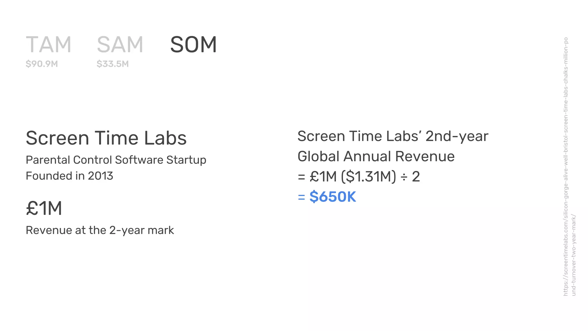 Screen Time Labs
Parental Control Software Startup
Founded in 2013
£1M
Revenue at the 2-year mark
https://screentimelabs.com/silicon-gorge-alive-well-bristol-screen-time-labs-chalks-million-po
und-turnover-two-year-mark/
Screen Time Labs’ 2nd-year
Global Annual Revenue
= £1M ($1.31M) ÷ 2
= $650K
TAM
$90.9M
SAM
$33.5M
SOM
 