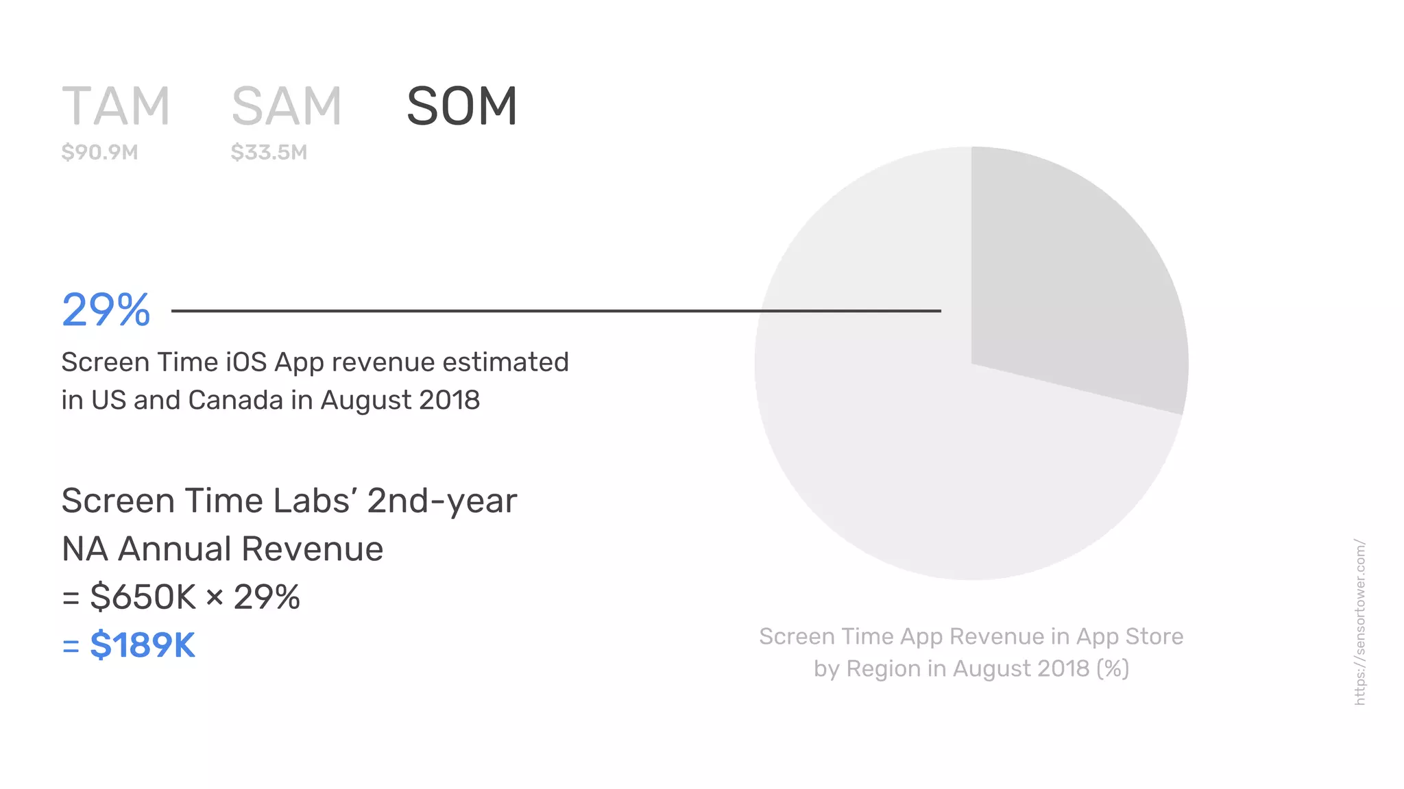 Screen Time App Revenue in App Store
by Region in August 2018 (%)
29%
Screen Time iOS App revenue estimated
in US and Canada in August 2018
https://sensortower.com/
TAM
$90.9M
SAM
$33.5M
SOM
Screen Time Labs’ 2nd-year
NA Annual Revenue
= $650K × 29%
= $189K
 