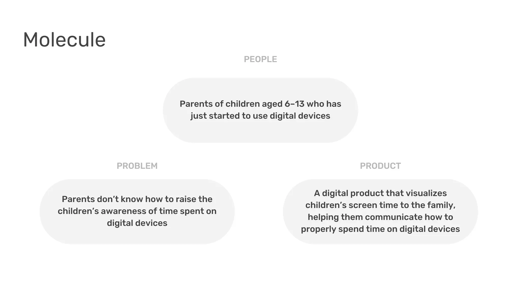 Parents of children aged 6–13 who has
just started to use digital devices
Parents don’t know how to raise the
children’s awareness of time spent on
digital devices
A digital product that visualizes
children’s screen time to the family,
helping them communicate how to
properly spend time on digital devices
PEOPLE
PROBLEM PRODUCT
Molecule
 