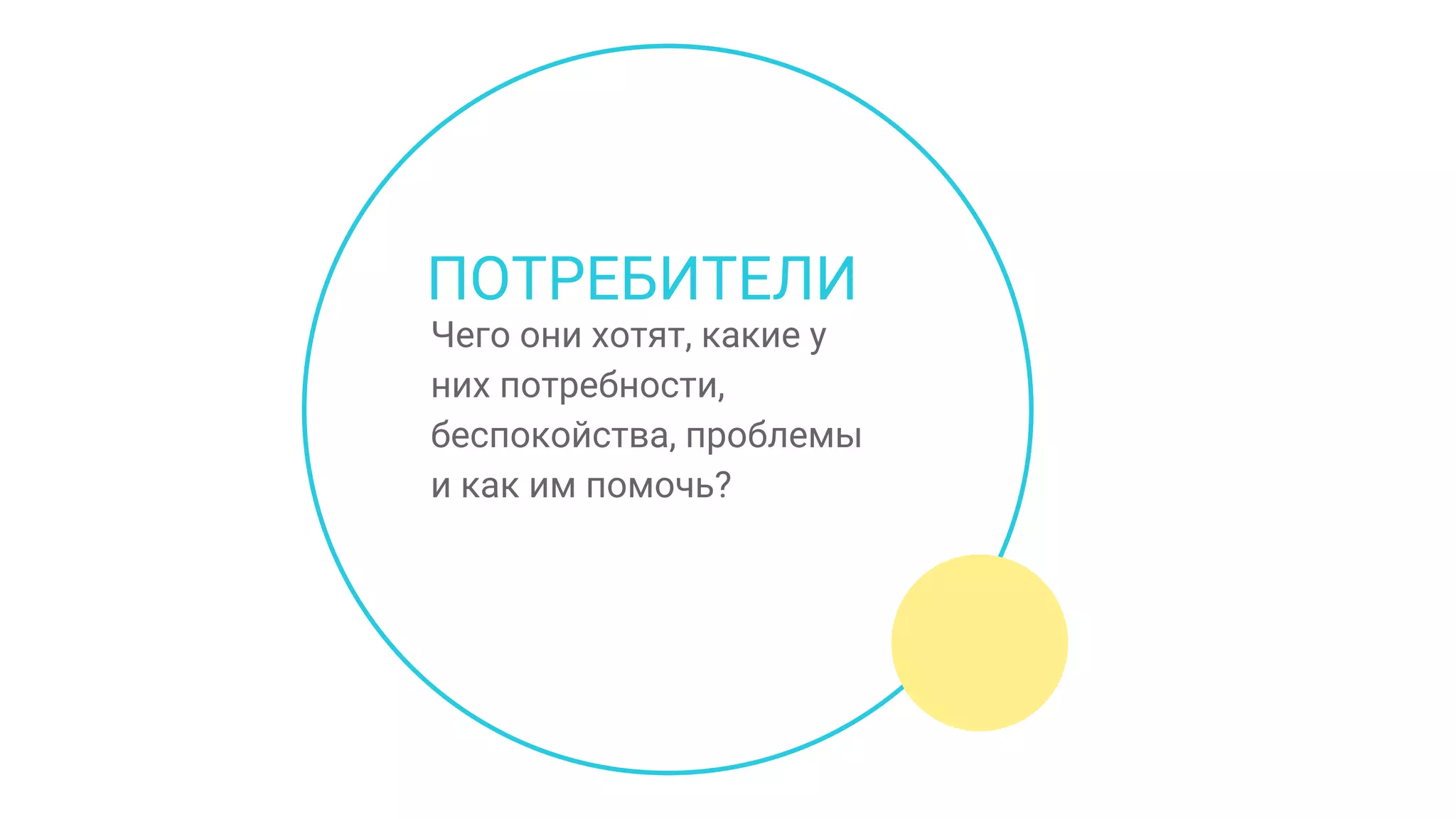 ПОТРЕБИТЕЛИ
Чего они хотят, какие у
них потребности,
беспокойства, проблемы
и как им помочь?
 