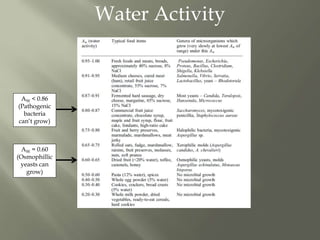 Water Activity
AW < 0.86
(Pathogenic
bacteria
can’t grow)
AW = 0.60
(Osmophillic
yeasts can
grow)
 