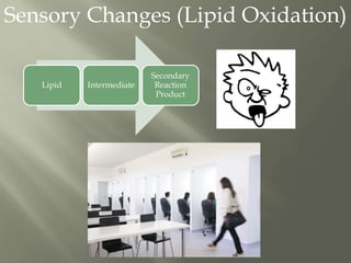 Sensory Changes (Lipid Oxidation)
Lipid Intermediate
Secondary
Reaction
Product
 