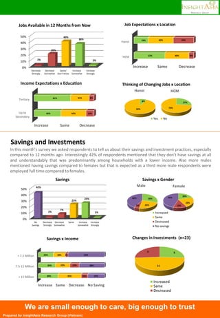 We are small enough to care, big enough to trust
Prepared by InsightAsia Research Group (Vietnam)
HCM
Hanoi
52%
24%
40%
42%
8%
34%
Increase Same Decrease
Job Expectations x Location
27%
73%
HCM
Yes No
Thinking of Changing Jobs x Location
8%
92%
Hanoi
> 15 Million
7.5-15 Million
< 7.5 Million
30%
26%
23%
35%
22%
18%
10%
14%
4%
25%
38%
55%
Increase Same Decrease No Saving
0%
10%
20%
30%
40%
50%
Decrease
Strongly
Decrease
Somewhat
Same/
Don't know
Increase
Somewhat
Increase
Strongly
2%
20%
40%
36%
2%
Jobs Available in 12 Months from Now
Up to
Secondary
Tertiary
45%
61%
42%
31%
13%
8%
Increase Same Decrease
Income Expectations x Education
Savings and Investments
In this month’s survey we asked respondents to tell us about their savings and investment practices, especially
compared to 12 months ago. Interestingly 42% of respondents mentioned that they don’t have savings at all
and understandably that was predominantly among households with a lower income. Also more males
mentioned having savings compared to females but that is expected as a third more male respondents were
employed full time compared to females.
20%
22%
13%
45%
Female
Increased
Same
Decreased
No savings
Savings x Gender
30%
23%5%
42%
Male
Savings x Income
6
11
6
Increased
Same
Decreased
Changes in Investments (n=23)
0%
10%
20%
30%
40%
50%
No
Savings
Decrease
Strongly
Decrease
Somewhat
Same Increase
Somewhat
Increase
Strongly
42%
2%
7%
23%
25%
1%
Savings
 