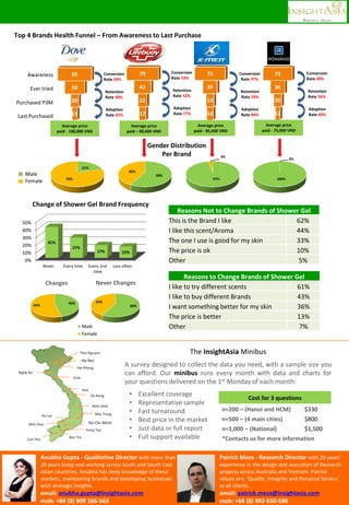 85
50
20
13
Conversion
Rate 59%
Adoption
Rate 65%
Retention
Rate 40%
Average price
paid - 100,000 VND
Awareness
Ever tried
Purchased P3M
Last Purchased
79
42
22
17
Conversion
Rate 53%
Adoption
Rate 77%
Retention
Rate 52%
75
35
19
16
Conversion
Rate 47%
Adoption
Rate 84%
Retention
Rate 54%
Top 4 Brands Health Funnel – From Awareness to Last Purchase
Average price
paid – 80,000 VND
Average price
paid - 85,000 VND
73
36
20
12
Conversion
Rate 49%
Adoption
Rate 60%
Retention
Rate 56%
Average price
paid - 75,000 VND
21%
79%
Gender Distribution
Per Brand
58%
42%
97%
3%
100%
0%
Ben Tre
Ho Chi Minh
Can Tho
Thai Nguyen
Bien Hoa
Da Lat
Da Nang
Hue
Binh Dinh
Nha Trang
Vung Tau
Ha Noi
Hai Phong
Vinh
Nghệ An
The InsightAsia Minibus
A survey designed to collect the data you need, with a sample size you
can afford. Our minibus runs every month with data and charts for
your questions delivered on the 1st Monday of each month:
• Excellent coverage
• Representative sample
• Fast turnaround
• Best price in the market
• Just data or full report
• Full support available
Cost for 3 questions
n=200 – (Hanoi and HCM) $330
n=500 – (4 main cities) $800
n=1,000 – (National) $1,500
*Contacts us for more information
Anubha Gupta - Qualitative Director with more than
20 years living and working across South and South East
Asian countries. Anubha has deep knowledge of these
markets, maintaining brands and developing businesses
with strategic insights.
email: anubha.gupta@insightasia.com
mob: +84 (0) 909 266-563
Patrick Meza - Research Director with 20 years’
experience in the design and execution of Research
projects across Australia and Vietnam. Patrick
values are; ‘Quality, Integrity and Personal Service’
to all clients.
email: patrick.meza@insightasia.com
mob: +84 (0) 903 650-588
Male
Female
Reasons Not to Change Brands of Shower Gel
This is the Brand I like 62%
I like this scent/Aroma 44%
The one I use is good for my skin 33%
The price is ok 10%
Other 5%
Reasons to Change Brands of Shower Gel
I like to try different scents 61%
I like to buy different Brands 43%
I want something better for my skin 36%
The price is better 13%
Other 7%
Change of Shower Gel Brand Frequency
58%
42%
Never Changes
Male
Female
46%
54%
Changes
0%
10%
20%
30%
40%
50%
Never Every time Every 2nd
time
Less often
41%
27%
17% 15%
 