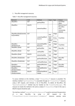 Middleware for Large-scale Distributed Systems
87
1. Flex-offer management resources
Table 7 - Flex-offer management resources
Resource Verb Method Input Type Output
/flexoffers GET
getFlexOffers - -
List of flex-
offers
/flexoffers DELETE
deleteFlexOffers - -
Returns true if
flex-offers
were
successfully
deleted
/flexoffers/{foid}/{startda
te}/{enddate}
GET
createFlexOfferR
esource
foid
Intege
r
True/false
start
date
String
endd
ate
String
/flexoffers
/{foid}/execute
GET executeFlexOffer
Resource
foid
Intege
r
True/false
/flexoffers /{foid} GET
getFlexOffer foid
Intege
r
Flex-offer
/flexoffers /{foid} PUT
setFlexOffer foid
Intege
r
-
/flexoffers /{foid} DELETE
deleteFlexOffer foid
Intege
r
-
/flexoffers /{foid}/state GET
getFlexOfferState foid
Intege
r
Flex-offer
State
/flexoffers /{foid}/state PUT
setFlexOfferState foid
Intege
r
-
/flexoffers
/{foid}/schedule
GET getFlexOfferSche
dule
foid
Intege
r
Flex-offer
Schedule
/flexoffers
/{foid}/schedule
PUT setFlexOfferSche
dule
foid
Intege
r
-
/flexoffers
/{foid}/schedule
DELETE deleteFlexOfferSc
hedule
foid
Intege
r
-
To access methods on this interface, a base ”/flexoffers” resource is provided. The
interface method ”getFlexOffers” is accessible through an “/flexoffers” resource,
using a GET request, and retrieves a list of flex-offers. To delete all flex-offers, the
”deleteFlexOffers” method may be invoked on the FlexOfferManager. The
resource to invoke this method is the same as above (”/flexoffers”) but in this case a
DELETE request should be used.
The interface method ”createFlexOfferResource” is used to command the generation
of a new flex-offer, by using a GET request on the
”/flexoffers/{foid}/{startdate}/{enddate}” resource, passing some
 