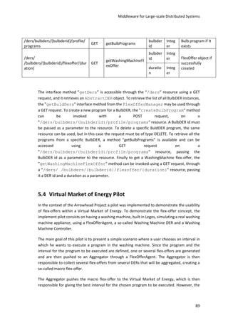 Middleware for Large-scale Distributed Systems
89
/ders/bulbders/{bulbderid}/profile/
programs
GET getBulbPrograms
bulbder
id
Integ
er
Bulb program if It
exists
/ders/
/bulbders/{bulbderid}/flexoffer/{dur
ation}
GET
getWashingMachineFl
exOffer
bulbder
id
Integ
er FlexOffer object if
successfully
createdduratio
n
Integ
er
The interface method ”getDers” is accessible through the “/ders” resource using a GET
request, and it retrieves an AbstractDER object. To retrieve the list of all BulbDER instances,
the ”getBuldDers” interface method from the FlexOfferManager may be used through
a GET request. To create a new program for a BulbDER, the ”createBulbProgram” method
can be invoked with a POST request, on a
”/ders/bulbders/{bulbderid}/profile/programs” resource. A BulbDER id must
be passed as a parameter to the resource. To delete a specific BuldDER program, the same
resource can be used, but in this case the request must be of type DELETE. To retrieve all the
programs from a specific BulbDER, a method ”getBulbPrograms” is available and can be
accessed using a GET request on a
”/ders/bulbders/{bulbderid}/profile/programs” resource, passing the
BulbDER id as a parameter to the resource. Finally to get a WashingMachine flex-offer, the
”getWashingMachineFlexOffer” method can be invoked using a GET request, through
a ”/ders/ /bulbders/{bulbderid}/flexoffer/{duration}” resource, passing
it a DER id and a duration as a parameter.
5.4 Virtual Market of Energy Pilot
In the context of the Arrowhead Project a pilot was implemented to demonstrate the usability
of flex-offers within a Virtual Market of Energy. To demonstrate the flex-offer concept, the
implement pilot consists on having a washing machine, built in Legos, simulating a real washing
machine appliance, using a FlexOfferAgent, a so-called Washing Machine DER and a Washing
Machine Controller.
The main goal of this pilot is to present a simple scenario where a user chooses an interval in
which he wants to execute a program in the washing machine. Since the program and the
interval for the program to be executed are defined, one or several flex-offers are generated
and are then pushed to an Aggregator through a FlexOfferAgent. The Aggregator is then
responsible to collect several flex-offers from several DERs that will be aggregated, creating a
so-called macro flex-offer.
The Aggregator pushes the macro flex-offer to the Virtual Market of Energy, which is then
responsible for giving the best interval for the chosen program to be executed. However, the
 