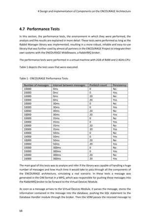 4 Design and Implementation of Components on the ENCOURAGE Architecture
68
4.7 Performance Tests
In this section, the performance tests, the environment in which they were performed, the
analysis and the results are explained in more detail. These tests were performed as long as the
Rabbit Manager library was implemented, resulting in a more robust, reliable and easy-to-use
library that was further used by almost all partners in the ENCOURAGE Project to integrate their
own systems with the ENCOURAGE Middleware, a RabbitMQ broker.
The performance tests were performed in a virtual machine with 2GB of RAM and 2.4GHz CPU.
Table 1 depicts the test cases that were executed.
Table 1 - ENCOURAGE Performance Tests
Number of messages Interval between messages Prefetch count Persistency
10000 0ms 0 No
10000 0ms 0 Yes
10000 0ms 20 No
10000 0ms 20 Yes
10000 30ms 0 No
10000 30ms 0 Yes
10000 30ms 20 No
10000 30ms 20 Yes
10000 35ms 0 No
10000 35ms 0 Yes
10000 35ms 20 No
10000 35ms 20 Yes
10000 50ms 0 No
10000 50ms 0 Yes
10000 50ms 20 No
10000 50ms 20 Yes
10000 300ms 0 No
10000 300ms 0 Yes
10000 300ms 20 No
10000 300ms 20 Yes
The main goal of this tests was to analyze and infer if the library was capable of handling a huge
number of messages and how much time it would take to pass through all the components of
the ENCOURAGE architecture, simulating a real scenario. In these tests a message was
generated in the CIM format in a MPG, which was responsible for pushing those messages into
the RabbitMQ broker to be forward to the Virtual Devices Module.
As soon as a message arrives to the Virtual Devices Module, it parses the message, stores the
information contained in the message into the database, pushing the SQL statement to the
Database Handler module through the broker. Then the VDM passes the received message to
 