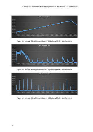 4 Design and Implementation of Components on the ENCOURAGE Architecture
70
Figure 38 - Interval- 30ms | PrefetchCount - 0 | Delivery Mode - Non Persistent
Figure 39 - Interval- 35ms | PrefetchCount - 0 | Delivery Mode - Non Persistent
Figure 40 - Interval- 50ms | PrefetchCount - 0 | Delivery Mode - Non Persistent
 
