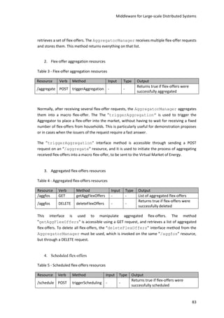 Middleware for Large-scale Distributed Systems
83
retrieves a set of flex-offers. The AggregatorManager receives multiple flex-offer requests
and stores them. This method returns everything on that list.
2. Flex-offer aggregation resources
Table 3 - Flex-offer aggregation resources
Resource Verb Method Input Type Output
/aggregate POST triggerAggregation - -
Returns true if flex-offers were
successfully aggregated
Normally, after receiving several flex-offer requests, the AggregatorManager aggregates
them into a macro flex-offer. The The ”triggerAggregation” is used to trigger the
Aggregator to place a flex-offer into the market, without having to wait for receiving a fixed
number of flex-offers from households. This is particularly useful for demonstration proposes
or in cases when the issuers of the request require a fast answer.
The ”triggerAggregation” interface method is accessible through sending a POST
request on an “/aggregate” resource, and it is used to initiate the process of aggregating
received flex-offers into a macro flex-offer, to be sent to the Virtual Market of Energy.
3. Aggregated flex-offers resources
Table 4 - Aggregated flex-offers resources
Resource Verb Method Input Type Output
/aggfos GET getAggFlexOffers - - List of aggregated flex-offers
/aggfos DELETE deleteFlexOffers - -
Returns true if flex-offers were
successfully deleted
This interface is used to manipulate aggregated flex-offers. The method
”getAggFlexOffers” is accessible using a GET request, and retrieves a list of aggregated
flex-offers. To delete all flex-offers, the “deleteFlexOffers” interface method from the
AggregatorManager must be used, which is invoked on the same ”/aggfos” resource,
but through a DELETE request.
4. Scheduled flex-offers
Table 5 - Scheduled flex-offers resources
Resource Verb Method Input Type Output
/schedule POST triggerScheduling - -
Returns true if flex-offers were
successfully scheduled
 