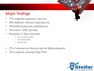 Major findings
• 72% corporate experience data loss.
• 50% Suffered software crash/data loss.
• 50%Suffered physical crash/data loss.
• 70% refer's AMC provider.
• Percentile of Data recovered.
• 23% not relevant data
• 47% relevant data
• 30%All data
• 23% Consumer are forced to pay for Media diagnosis.
• 55% corporate consumer Sign NDA
 
