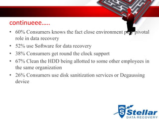 continueee…..
• 60% Consumers knows the fact close environment play pivotal
role in data recovery
• 52% use Software for data recovery
• 38% Consumers get round the clock support
• 67% Clean the HDD being allotted to some other employees in
the same organization
• 26% Consumers use disk sanitization services or Degaussing
device
 