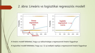 2. ábra: Lineáris vs logisztikai regressziós modell
A lineáris modell feltételezi, hogy a p valószínűsége a regresszorok lineáris függvénye
A logisztikai modell feltételezi, hogy a p / (1-p) esélyek naplója a regresszorok lineáris függvénye
 