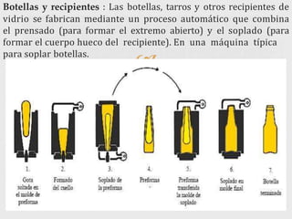 
Botellas y recipientes : Las botellas, tarros y otros recipientes de
vidrio se fabrican mediante un proceso automático que combina
el prensado (para formar el extremo abierto) y el soplado (para
formar el cuerpo hueco del recipiente). En una máquina típica
para soplar botellas.
 