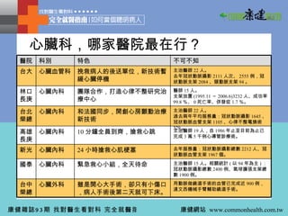心臟科，哪家醫院最在行？ 用動脈做繞道手術的血管已完成近 900 例，達文西機械手臂輔助繞道手術。 雖是開心大手術，卻只有小傷口，病人手術後第二天就可下床。 心臟外科 台中榮總 主治醫師 15 人。相關統計 ( 以 94 年為主 ) ：冠狀動脈攝影總數 2400 例、氣球擴張支架總數 1900 例。 去年服務量：冠狀動脈攝影總數 2212 人、冠狀動脈血管支架 1967 個。 主治醫師 19 人，自 1986 年止至目前為止已完成 3 萬 5 千例心導管診療術。 主治醫師 22 人。 過去兩年平均服務量：冠狀動脈攝影 1645 、冠狀動脈血管支架 1105 、心律不整電燒術 329 。 醫師 15 人。 支架放置 (1995.11 ～ 2006.6)3232 人、成功率 99.8 ％、 0 死亡率、併發症 1.7 ％。 主治醫師 22 人。 去年冠狀動脈攝影 2111 人次、 2555 例，冠狀動脈支架 2084 、頸動脈支架 94 。 不可不知 緊急救心小組，全天待命 24 小時搶救心肌梗塞 10 分鐘全員到齊，搶救心跳 和法國同步，開創心房顫動治療新技術 團隊合作，打造心律不整研究治療中心 挽救病人的後送單位，新技術暫緩心臟停機 特色 心臟內科 國泰 心臟內科 新光 心臟內科 高雄長庚 心臟內科 台北榮總 心臟內科 林口長庚 心臟血管科 台大 科別 醫院 