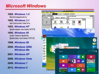 1985. Windows 1.0
багатозадачність
1992. Windows 3.1
віртуальная пам’ять
1993. Windows NT
файловая система NTFS
1995. Windows 95
довгі імена файлів
файлова система FAT32
1998. Windows 98
2000. Windows 2000,
Windows Me
2001. Windows XP
2006. Windows Vista
2009. Windows 7
2012. Windows 8
Microsoft Windows
 