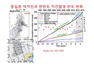 동일본 대지진과 한반도 지진발생 빈도 변화
[Hong et al., 2015, PEPI]
[USGS]
 