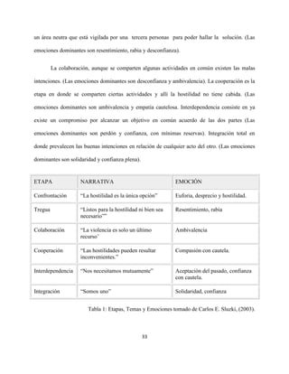 33
un área neutra que está vigilada por una tercera personas para poder hallar la solución. (Las
emociones dominantes son resentimiento, rabia y desconfianza).
La colaboración, aunque se comparten algunas actividades en común existen las malas
intenciones. (Las emociones dominantes son desconfianza y ambivalencia). La cooperación es la
etapa en donde se comparten ciertas actividades y allí la hostilidad no tiene cabida. (Las
emociones dominantes son ambivalencia y empatía cautelosa. Interdependencia consiste en ya
existe un compromiso por alcanzar un objetivo en común acuerdo de las dos partes (Las
emociones dominantes son perdón y confianza, con mínimas reservas). Integración total en
donde prevalecen las buenas intenciones en relación de cualquier acto del otro. (Las emociones
dominantes son solidaridad y confianza plena).
ETAPA NARRATIVA EMOCIÓN
Confrontación “La hostilidad es la única opción” Euforia, desprecio y hostilidad.
Tregua “Listos para la hostilidad ni bien sea
necesario””
Resentimiento, rabia
Colaboración “La violencia es solo un último
recurso’
Ambivalencia
Cooperación “Las hostilidades pueden resultar
inconvenientes.”
Compasión con cautela.
Interdependencia “Nos necesitamos mutuamente” Aceptación del pasado, confianza
con cautela.
Integración “Somos uno” Solidaridad, confianza
Tabla 1: Etapas, Temas y Emociones tomado de Carlos E. Sluzki, (2003).
 