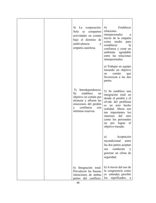 44
4) La cooperación:
Solo se comparten
actividades en común
bajo el dominio de
ambivalencia y
empatía cautelosa.
5) Interdependencia:
Se establece un
objetivo en común por
alcanzar y afloran las
emociones del perdón
y confianza con
mínimas reservas.
6) Integración total:
Prevalecen las buenas
intenciones de ambas
partes del conflicto.
4) Establecer
relaciones
interpersonales a
través de la empatía
como medio para
restablecer la
confianza y crear un
ambiente agradable
entre las relaciones
interpersonales.
a) Trabajar en equipo
trazando un objetivo
en común que
favorezcan a las dos
partes.
5) Se establece una
integración total en
donde el perdón y el
olvido del problema
es un acto hecho
realidad. Ahora son
tan importantes los
intereses del otro
como los personales
en pro lograr el
objetivo trazado.
a) Aceptación
incondicional entre
las dos partes aceptan
sus conductas y
generan un clima de
seguridad.
6) A través del uso de
la congruencia como
es entender, percibir
los significados, a
 