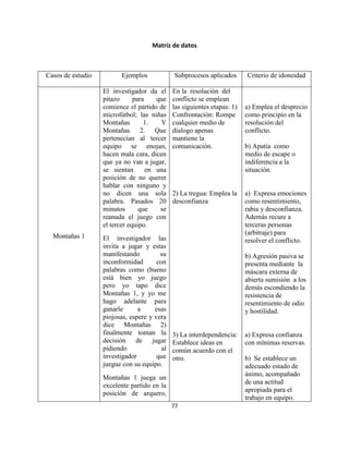 77
Matriz de datos
Casos de estudio Ejemplos Subprocesos aplicados Criterio de idoneidad
Montañas 1
El investigador da el
pitazo para que
comience el partido de
microfútbol; las niñas
Montañas 1. Y
Montañas 2. Que
pertenecían al tercer
equipo se enojan,
hacen mala cara, dicen
que ya no van a jugar,
se sientan en una
posición de no querer
hablar con ninguno y
no dicen una sola
palabra. Pasados 20
minutos que se
reanuda el juego con
el tercer equipo.
El investigador las
invita a jugar y estas
manifestando su
inconformidad con
palabras como (bueno
está bien yo juego
pero yo tapo dice
Montañas 1, y yo me
hago adelante para
ganarle a esas
piojosas, espere y vera
dice Montañas 2)
finalmente toman la
decisión de jugar
pidiendo al
investigador que
juegue con su equipo.
Montañas 1 juega un
excelente partido en la
posición de arquero,
En la resolución del
conflicto se emplean
las siguientes etapas: 1)
Confrontación: Rompe
cualquier medio de
dialogo apenas
mantiene la
comunicación.
2) La tregua: Emplea la
desconfianza
3) La interdependencia:
Establece ideas en
común acuerdo con el
otro.
a) Emplea el desprecio
como principio en la
resolución del
conflicto.
b) Apatía como
medio de escape o
indiferencia a la
situación.
a) Expresa emociones
como resentimiento,
rabia y desconfianza.
Además recure a
terceras personas
(arbitraje) para
resolver el conflicto.
b) Agresión pasiva se
presenta mediante la
máscara externa de
abierta sumisión a los
demás escondiendo la
resistencia de
resentimiento de odio
y hostilidad.
a) Expresa confianza
con mínimas reservas.
b) Se establece un
adecuado estado de
ánimo, acompañado
de una actitud
apropiada para el
trabajo en equipo.
 