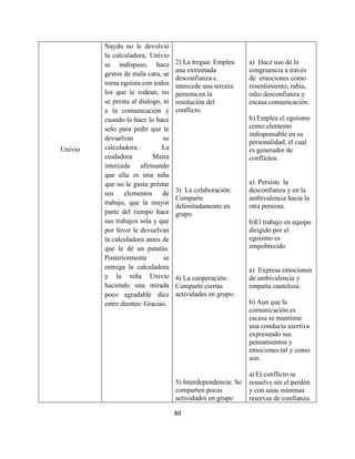 80
Univio
Naydu no le devolvió
la calculadora, Univio
se indispuso, hace
gestos de mala cara, se
torna egoísta con todos
los que le rodean, no
se presta al dialogo, ni
a la comunicación y
cuando lo hace lo hace
solo para pedir que le
devuelvan su
calculadora. La
cuidadora Maira
intercede afirmando
que ella es una niña
que no le gusta prestar
sus elementos de
trabajo, que la mayor
parte del tiempo hace
sus trabajos sola y que
por favor le devuelvan
la calculadora antes de
que le dé un patatús.
Posteriormente se
entrega la calculadora
y la niña Univio
haciendo una mirada
poco agradable dice
entre dientes: Gracias.
2) La tregua: Emplea
una extremada
desconfianza e
intercede una tercera
persona en la
resolución del
conflicto.
3) La colaboración:
Comparte
delimitadamente en
grupo.
4) La cooperación:
Comparte ciertas
actividades en grupo.
5) Interdependencia: Se
comparten pocas
actividades en grupo
a) Hace uso de la
congruencia a través
de emociones como
resentimiento, rabia,
odio desconfianza y
escasa comunicación.
b) Emplea el egoísmo
como elemento
indispensable en su
personalidad, el cual
es generador de
conflictos.
a) Persiste la
desconfianza y en la
ambivalencia hacia la
otra persona.
b)El trabajo en equipo
dirigido por el
egoísmo es
empobrecido
a) Expresa emociones
de ambivalencia y
empatía cautelosa.
b) Aun que la
comunicación es
escasa se mantiene
una conducta asertiva
expresando sus
pensamientos y
emociones tal y como
son.
a) El conflicto se
resuelve sin el perdón
y con unas mínimas
reservas de confianza.
 