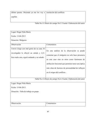 87
último puesto. Diciendo yo me los voy a
cepillar.
resolución del conflicto.
Tabla No.11.Diario de campo No.5. Fuente: Elaboración del autor
Lugar: Hogar Niña María
Fecha: 13-06-2013
Situación: Malgenio
Observación Comentarios
Univio Llego con mal genio de su casa. El
investigador le ofreció un saludo y A.U.
hizo mala cara, siguió andando y no saludo.
En este análisis de la observación se puede
comentar que el malgenio no solo hace presencia
en este caso sino en otros como fenómeno de
atribución funcional que permiten tener una óptica
más clara de factores de personalidad de influyen
en el origen del conflicto.
Tabla No.12.Diario de campo No.6. Fuente: Elaboración del autor
Lugar: Hogar Niña María
Fecha: 15-06-2013.
Situación: Falta de trabajo en grupo
Observación Comentarios
 