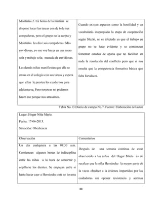 88
Montañas 2. En horas de la mañana se
dispone hacer las tareas con de 6 de sus
compañeras, pero el grupo no la acepta y
Montañas les dice sus compañeras: Más
envidiosas, yo me voy hacer en una mesa
sola y trabajo sola; manada de envidiosas.
Las demás niñas manifiestan que ella se
atrasa en el colegio con sus tareas y espera
que ellas le presten los cuadernos para
adelantarse, Pero nosotras no podemos
hacer eso porque nos atrasamos.
Cuando existen aspectos como la hostilidad y un
vocabulario inapropiado la etapa de cooperación
según Sluzki, se ve afectada ya que el trabajo en
grupo no se hace evidente y se comienzan
fomentar estados de apatía que no facilitan en
nada la resolución del conflicto pero que si nos
enseña que la competencia formativa básica que
falta fortalecer.
Tabla No.13.Diario de campo No.7. Fuente: Elaboración del autor
Lugar: Hogar Niña María
Fecha: 17-06-2013.
Situación: Obediencia
Observación Comentarios
Un día cualquiera a las 08:30 a.m.
Comienzan algunos brotes de indisciplina
entre las niñas a la hora de almorzar y
cepillarse los dientes. Se empujan entre si
hasta hacer caer a Hernández esta se levanta
Después de una semana continua de estar
observando a las niñas del Hogar María es de
recalcar que la niña Hernández la mayor parte de
la veces obedece a la órdenes impartidas por las
cuidadoras sin oponer resistencia y además
 