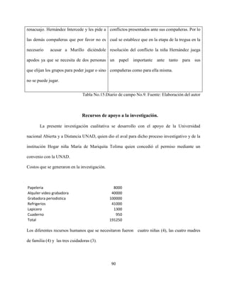 90
renacuajo. Hernández Intercede y les pide a
las demás compañeras que por favor no es
necesario acusar a Murillo diciéndole
apodos ya que se necesita de dos personas
que elijan los grupos para poder jugar o sino
no se puede jugar.
conflictos presentados ante sus compañeras. Por lo
cual se establece que en la etapa de la tregua en la
resolución del conflicto la niña Hernández juega
un papel importante ante tanto para sus
compañeras como para ella misma.
Tabla No.15.Diario de campo No.9. Fuente: Elaboración del autor
Recursos de apoyo a la investigación.
La presente investigación cualitativa se desarrollo con el apoyo de la Universidad
nacional Abierta y a Distancia UNAD, quien dio el aval para dicho proceso investigativo y de la
institución Hogar niña María de Mariquita Tolima quien concedió el permiso mediante un
convenio con la UNAD.
Costos que se generaron en la investigación.
Papeleria 8000
Alquiler video grabadora 40000
Grabadora periodistica 100000
Refrigerios 41000
Lapicero 1300
Cuaderno 950
Total 191250
Los diferentes recursos humanos que se necesitaron fueron cuatro niñas (4), las cuatro madres
de familia (4) y las tres cuidadoras (3).
 