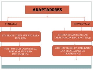 ADAPTADORES


  VENTAJAS                                   DESVENTAJAS



ETHERNET:TIENE PUERTO PARA      ETHERNET:ABUNDAN LAS
         UNA RED              TARJETAS CON TIPO BNC Y RJ,45



 WIFI : SON MAS COMUNES AL    WIFI :NO TENER UN CABLEADO
     INSTALAR UNA RED              LA VELOCIDAD ES DE
         INALAMBRICA                  TRANSMISION
 