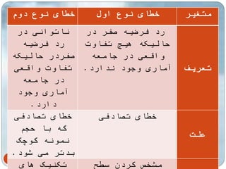 متغیر خطای نوع اول خطای نوع دوم 
57 
تعریف 
رد فرضیه صفر در 
حالیکه هیچ تفاوت 
واقعی در جامعه 
آماری وجود ندارد. 
ناتوانی در 
رد فرضیه 
صفردر حالیکه 
تفاوت واقعی 
در جامعه 
آماری وجود 
دارد. 
علت 
خطای تصادفی خطای تصادفی 
که با حجم 
نمونه کوچک 
بدتر می شود. 
مشخص کردن سطح تکنیک های 
 