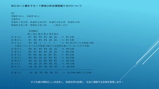 子ども達が規則正しい生活をし、自信を持ち自律し 社会に貢献する未来を実現します！
知らないと損をする！？新宿山吹志望部振り分けについて
例）
受験者 15 人 合格者 10 人
合格枠を
普通科 1 部 2 枠 普通科 2 部 2 枠 普通科 3 部 2 枠 普通科 4 部
情報科 2 部 1 枠 情報科 4 部 1 枠 と仮定します。
希望順位
第 1 第 2 第 3 第 4 第 5 第 6
① A さん F1 F2 F3 F4 J2 J4 ⇒ F1 合格
② B さん F1 F2 F3 F4 J2 J4 ⇒ F1 合格
③ C さん F1 F2 × × × × ⇒ F1 枠がないため保留⇒F2
も埋まってしまったため保留⇒残りの志望部を書いていないため不合格
④ D さん F2 F1 F3 F4 J2 J4 ⇒ F2 合格
⑤ E さん F2 F1 F3 F4 J2 J4 ⇒ F2 合格
⑥ F さん F3 F4 J2 J4 F2 F1 ⇒ F3 合格
⑦ G さん F3 F4 J2 J4 F2 F1 ⇒ F3 合格
⑧ H さん F4 J2 J4 F3 F2 F1 ⇒ F4 合格
⑨ I さん F4 J2 J4 F3 F2 F1 ⇒ F4 合格
⑩ J さん J2 J4 F4 F3 F2 F1 ⇒ J2 合格
～～～～～～～～～～～～～～～～～～～～～～～～～～～～～～～～～～～
⑪ K さん J4 J2 F4 F3 F2 F1 ⇒ J4 合格⇒繰り上げ合格
・
・
・
・
 