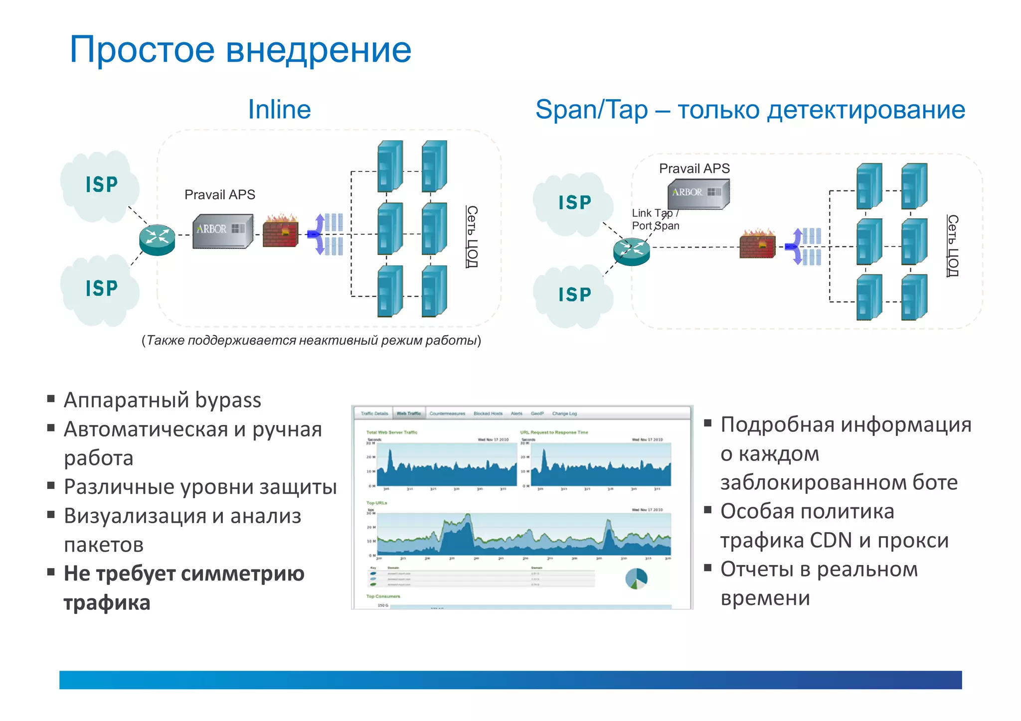 Простое внедрение
                      Inline                                  Span/Tap – только детектирование

                                                                          Pravail APS
             Pravail APS




                                                   Сеть ЦОД
                                                                     Link Tap /




                                                                                                     Сеть ЦОД
                                                                     Port Span




        (Также поддерживается неактивный режим работы)



 Аппаратный bypass
 Автоматическая и ручная                                                          Подробная информация
  работа                                                                            о каждом
 Различные уровни защиты                                                           заблокированном боте
 Визуализация и анализ                                                            Особая политика
  пакетов                                                                           трафика CDN и прокси
 Не требует симметрию                                                             Отчеты в реальном
  трафика                                                                           времени
 