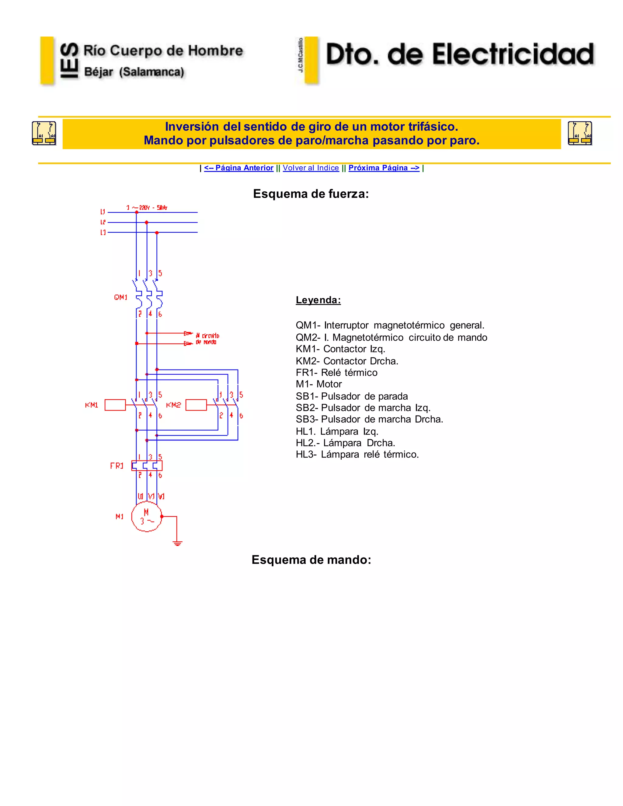 Inversión del sentido de giro de un motor trifásico.
Mando por pulsadores de paro/marcha pasando por paro.
| <-- Página Anterior || Volver al Indice || Próxima Página --> |
Esquema de fuerza:
Leyenda:
QM1- Interruptor magnetotérmico general.
QM2- I. Magnetotérmico circuito de mando
KM1- Contactor Izq.
KM2- Contactor Drcha.
FR1- Relé térmico
M1- Motor
SB1- Pulsador de parada
SB2- Pulsador de marcha Izq.
SB3- Pulsador de marcha Drcha.
HL1. Lámpara Izq.
HL2.- Lámpara Drcha.
HL3- Lámpara relé térmico.
Esquema de mando:
 