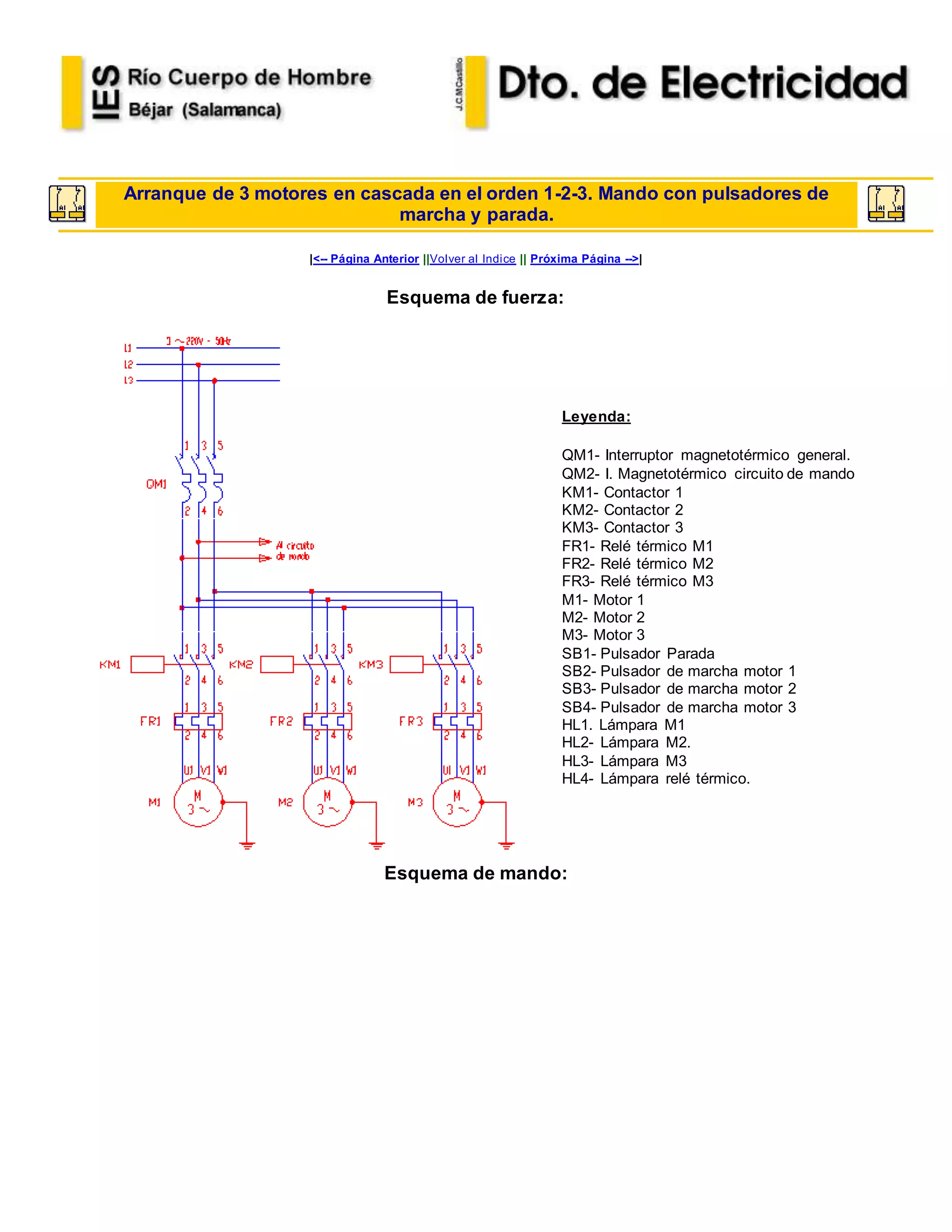 Arranque de 3 motores en cascada en el orden 1-2-3. Mando con pulsadores de
marcha y parada.
|<-- Página Anterior ||Volver al Indice || Próxima Página -->|
Esquema de fuerza:
Leyenda:
QM1- Interruptor magnetotérmico general.
QM2- I. Magnetotérmico circuito de mando
KM1- Contactor 1
KM2- Contactor 2
KM3- Contactor 3
FR1- Relé térmico M1
FR2- Relé térmico M2
FR3- Relé térmico M3
M1- Motor 1
M2- Motor 2
M3- Motor 3
SB1- Pulsador Parada
SB2- Pulsador de marcha motor 1
SB3- Pulsador de marcha motor 2
SB4- Pulsador de marcha motor 3
HL1. Lámpara M1
HL2- Lámpara M2.
HL3- Lámpara M3
HL4- Lámpara relé térmico.
Esquema de mando:
 