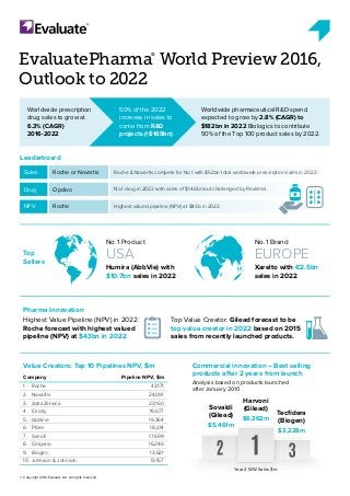 EvaluatePharma
®
World Preview 2016,
Outlook to 2022
Worldwide prescription
drug sales to grow at
6.3% (CAGR)
2016-2022
Worldwide pharmaceutical R&D spend
expected to grow by 2.8% (CAGR) to
$182bn in 2022 Biologics to contribute
50% of the Top 100 product sales by 2022.
50% of the 2022
increase in sales to
come from R&D
projects (+$169bn).
Leaderboard
Sales Roche or Novartis Roche & Novartis compete for No.1 with $52bn total worldwide prescription sales in 2022.
Drug Opdivo No.1 drug in 2022 with sales of $14.6bn but challenged by Revlimid.
NPV Roche Highest valued pipeline (NPV) at $43b in 2022.
© Copyright 2016 Evaluate Ltd. All rights reserved.
No.1 Product
USA
Humira (AbbVie) with
$10.7bn sales in 2022
No.1 Brand
EUROPE
Xarelto with €2.5bn
sales in 2022
Pharma Innovation
Top
Sellers
Highest Value Pipeline (NPV) in 2022:
Roche forecast with highest valued
pipeline (NPV) at $43bn in 2022
Top Value Creator: Gilead forecast to be
top value creator in 2022 based on 2015
sales from recently launched products.
Value Creators: Top 10 Pipelines NPV, $m Commercial innovation – Best selling
products after 2 years from launch
Analysis based on products launched
after January 2010
Company Pipeline NPV, $m
1. Roche 43,171
2. Novartis 24,091
3. AstraZeneca 23,160
4. Eli Lilly 19,677
5. AbbVie 19,364
6. Pﬁzer 18,214
7. Sanoﬁ 17,699
8. Celgene 16,246
9. Biogen 13,621
10. Johnson & Johnson 13,157
Harvoni
(Gilead)
$6,362m
Sovaldi
(Gilead)
$5,461m
Tecﬁdera
(Biogen)
$3,228m
Year 2 WW Sales $m
 