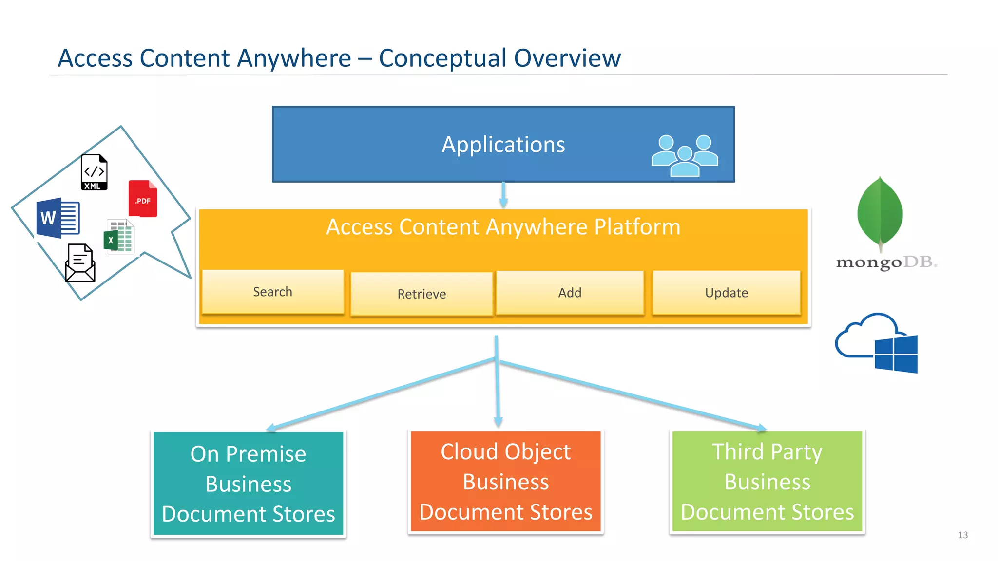 13 Access Content Anywhere – Conceptual Overview Applications Cloud Object Business Document Stores On Premise Business Document Stores Third Party Business Document Stores Access Content Anywhere Platform Search Retrieve Add Update 
