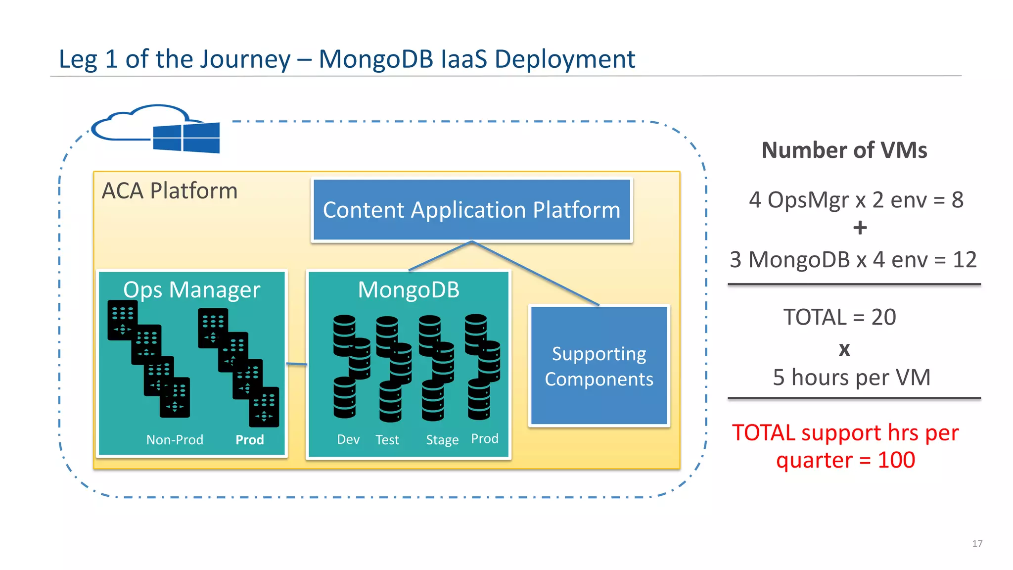 17 Leg 1 of the Journey – MongoDB IaaS Deployment ACA Platform MongoDB Supporting Components Content Application Platform Ops Manager Number of VMs 4 OpsMgr x 2 env = 8 TOTAL support hrs per quarter = 100 TOTAL = 20 TestDev Stage ProdNon-Prod Prod 3 MongoDB x 4 env = 12 + 5 hours per VM x 