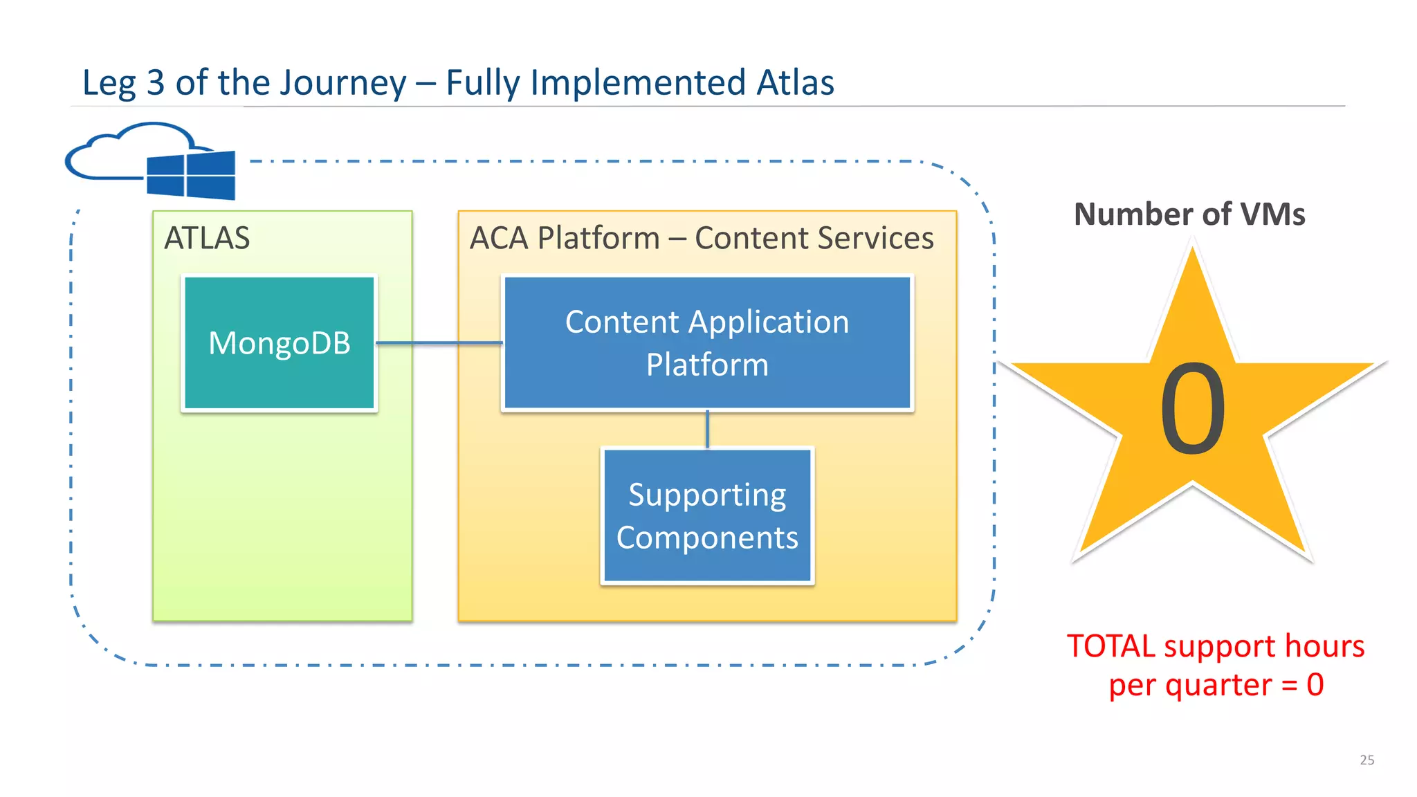 z ATLAS 25 Leg 3 of the Journey – Fully Implemented Atlas ACA Platform – Content Services MongoDB Supporting Components Content Application Platform TOTAL support hours per quarter = 0 Number of VMs 0 