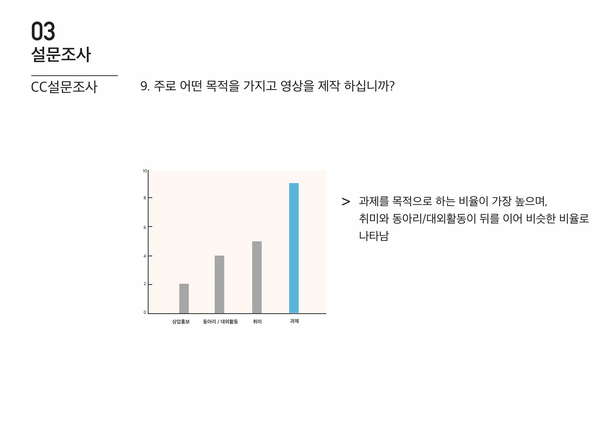 과제를 목적으로 하는 비율이 가장 높으며,
취미와 동아리/대외활동이 뒤를 이어 비슷한 비율로
나타남
>
9. 주로 어떤 목적을 가지고 영상을 제작 하십니까?
0
2
4
6
8
10
상업홍보 동아리 / 대외활동 취미 과제
CC설문조사
설문조사
03
 