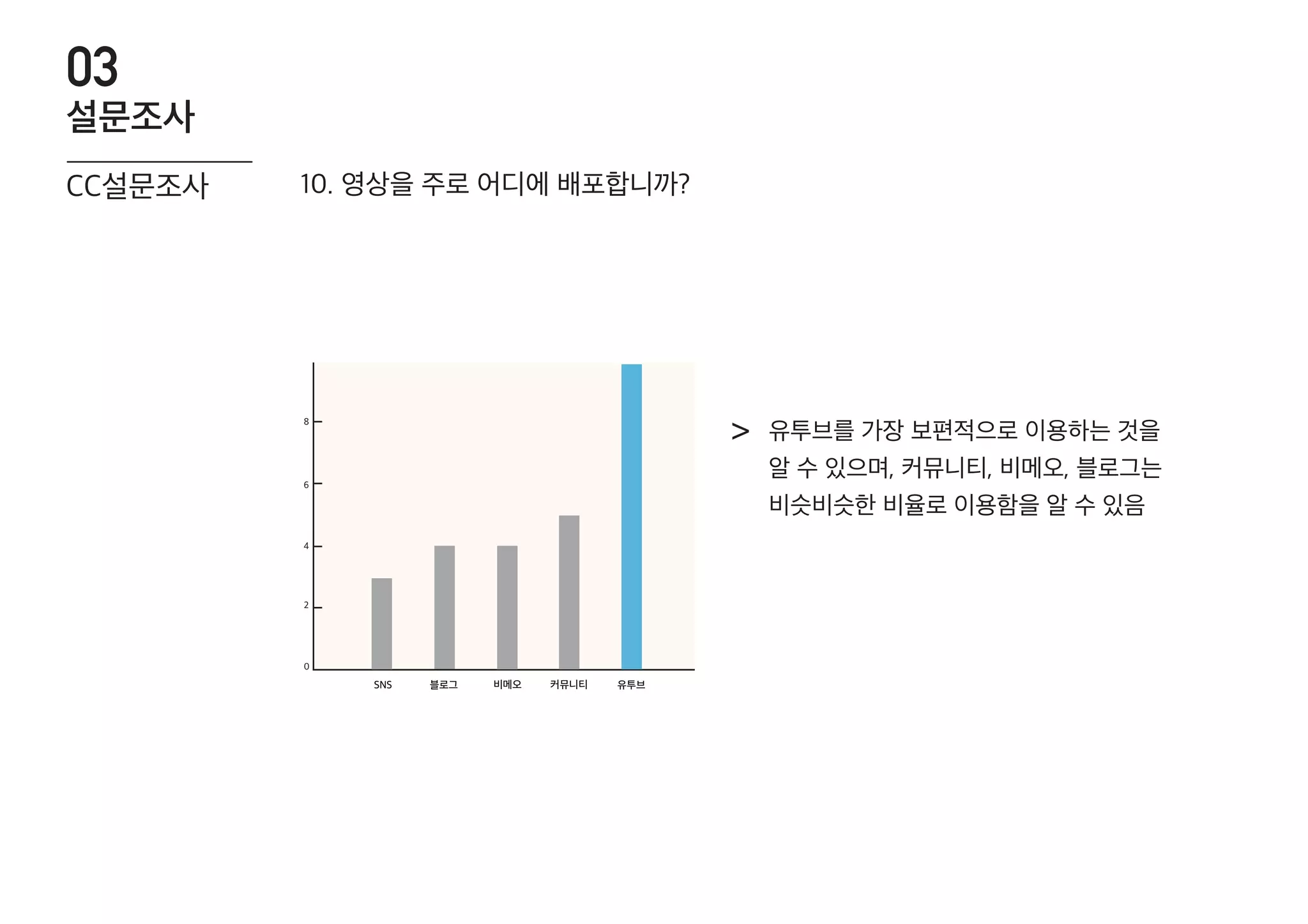 0
2
4
6
8
SNS 비메오 커뮤니티 유투브블로그
유투브를 가장 보편적으로 이용하는 것을
알 수 있으며, 커뮤니티, 비메오, 블로그는
비슷비슷한 비율로 이용함을 알 수 있음
>
10. 영상을 주로 어디에 배포합니까?CC설문조사
설문조사
03
 
