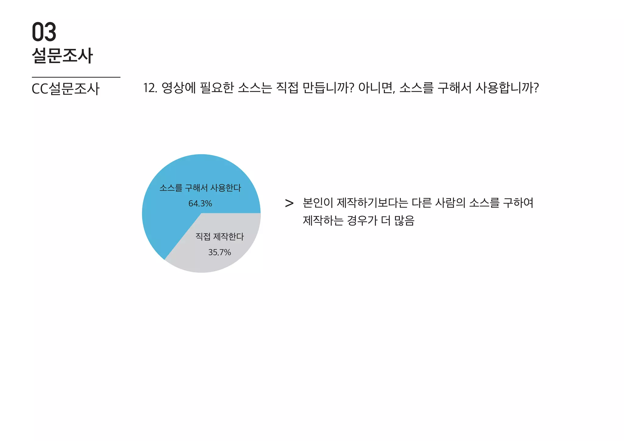 본인이 제작하기보다는 다른 사람의 소스를 구하여
제작하는 경우가 더 많음
>
12. 영상에 필요한 소스는 직접 만듭니까? 아니면, 소스를 구해서 사용합니까?
직접 제작한다
35.7%
소스를 구해서 사용한다
64.3%
CC설문조사
설문조사
03
 