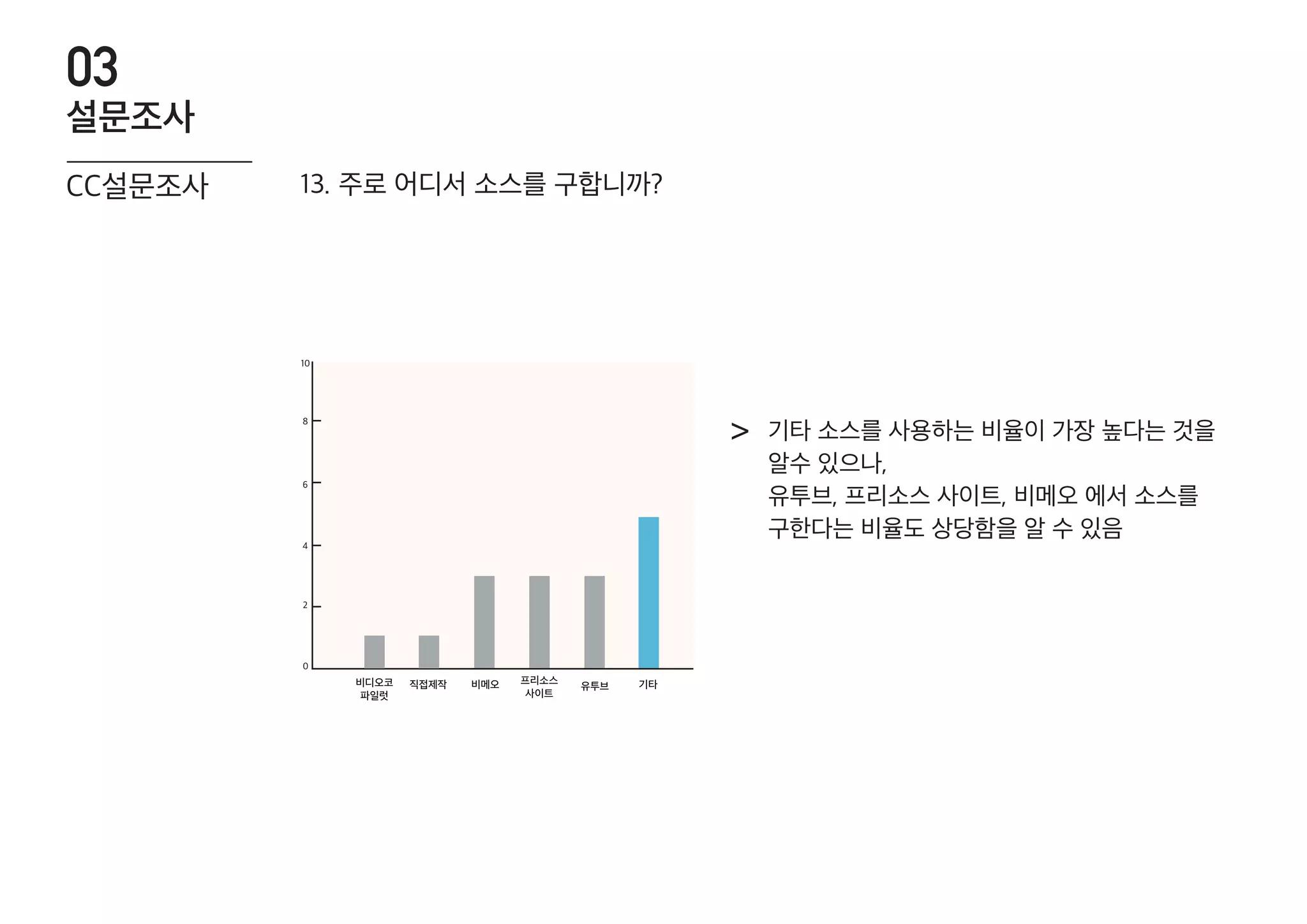 0
2
4
6
8
10
직접제작 비메오 유투브 기타프리소스
사이트
비디오코
파일럿
기타 소스를 사용하는 비율이 가장 높다는 것을
알수 있으나,
유투브, 프리소스 사이트, 비메오 에서 소스를
구한다는 비율도 상당함을 알 수 있음
>
13. 주로 어디서 소스를 구합니까?CC설문조사
설문조사
03
 