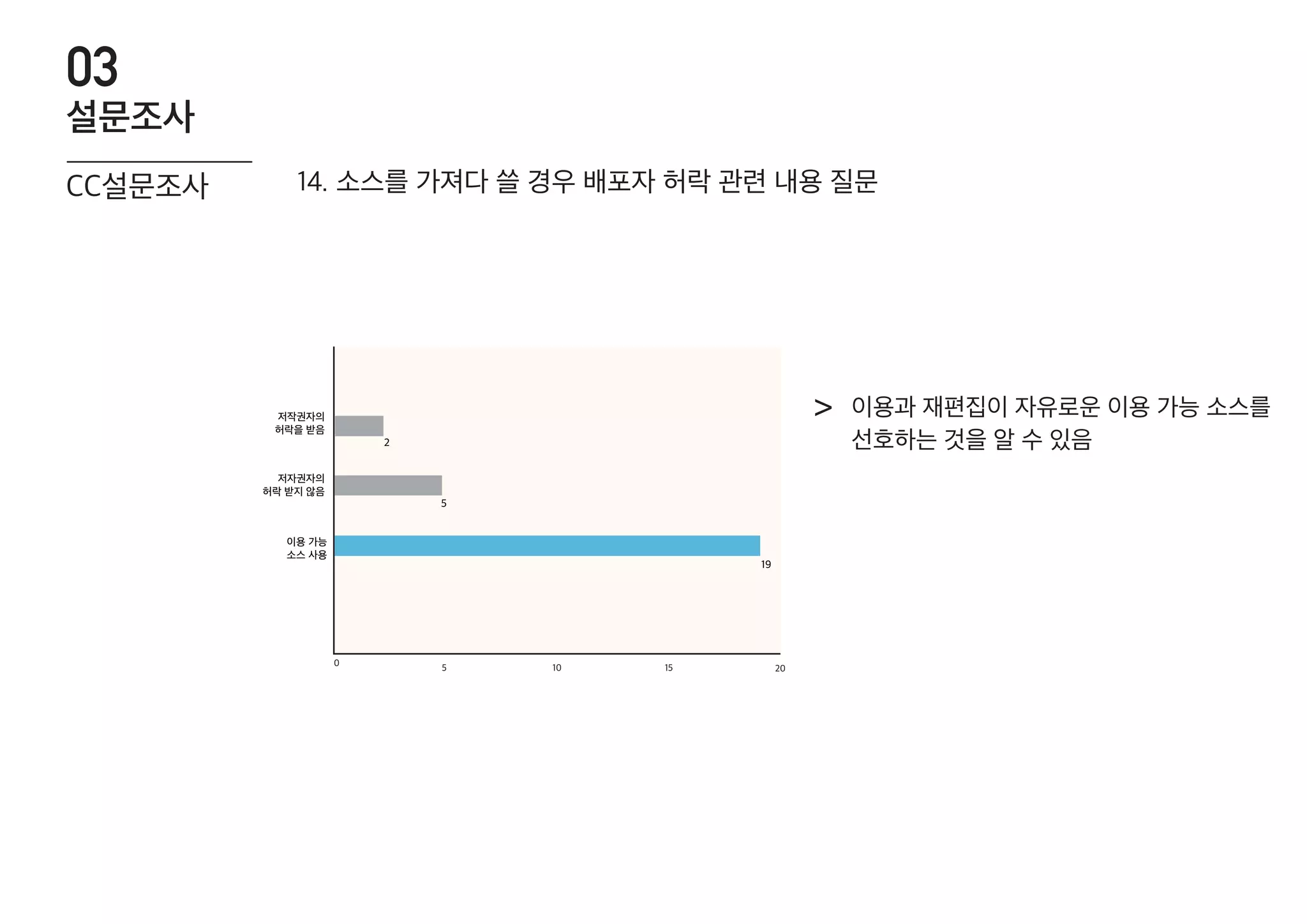 이용과 재편집이 자유로운 이용 가능 소스를
선호하는 것을 알 수 있음
>
14. 소스를 가져다 쓸 경우 배포자 허락 관련 내용 질문
0 5 10 2015
이용 가능
소스 사용
저자권자의
허락 받지 않음
저작권자의
허락을 받음
2
5
19
CC설문조사
설문조사
03
 