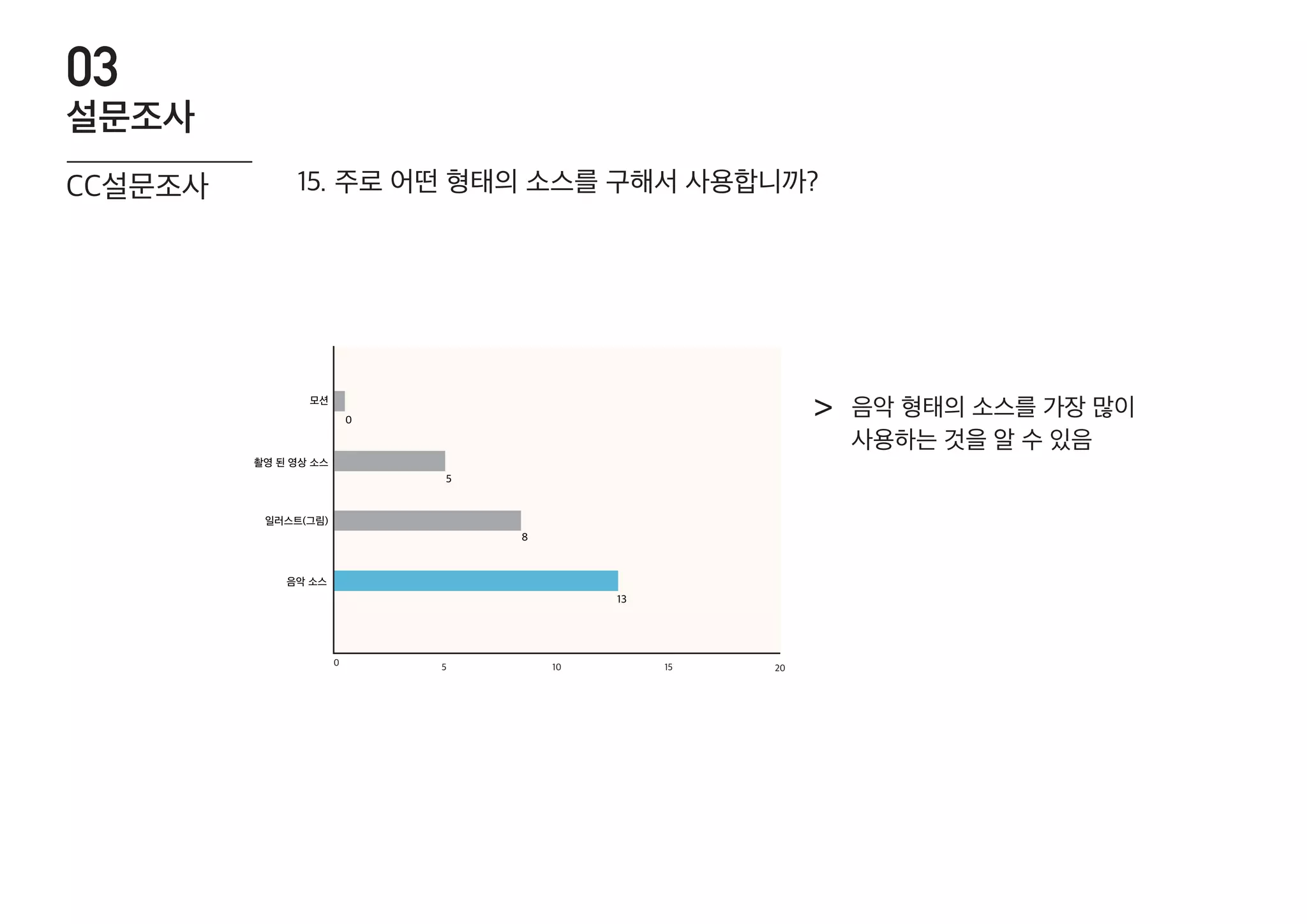 0 5 10 2015
음악 소스
일러스트(그림)
촬영 된 영상 소스
모션
0
5
8
13
음악 형태의 소스를 가장 많이
사용하는 것을 알 수 있음
>
15. 주로 어떤 형태의 소스를 구해서 사용합니까?CC설문조사
설문조사
03
 