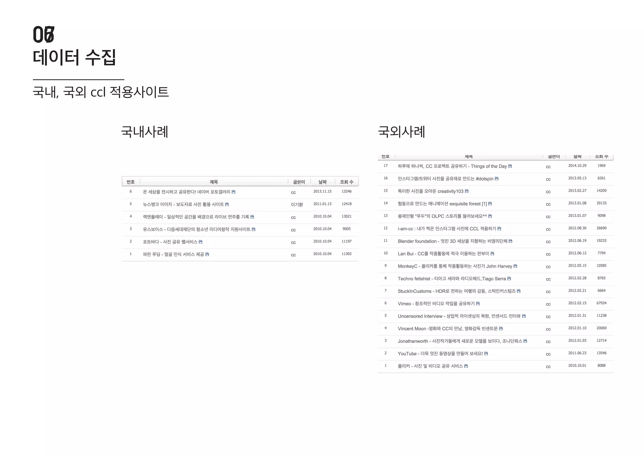 데이터 수집
06
국내, 국외 ccl 적용사이트
국내사례 국외사례
07
 