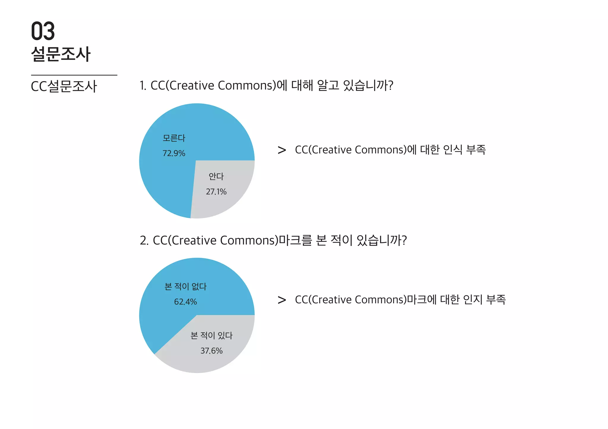 CC(Creative Commons)에 대한 인식 부족
CC(Creative Commons)마크에 대한 인지 부족
>
>
1. CC(Creative Commons)에 대해 알고 있습니까?
2. CC(Creative Commons)마크를 본 적이 있습니까?
안다
27.1%
모른다
72.9%
본 적이 없다
62.4%
본 적이 있다
37.6%
CC설문조사
설문조사
03
 