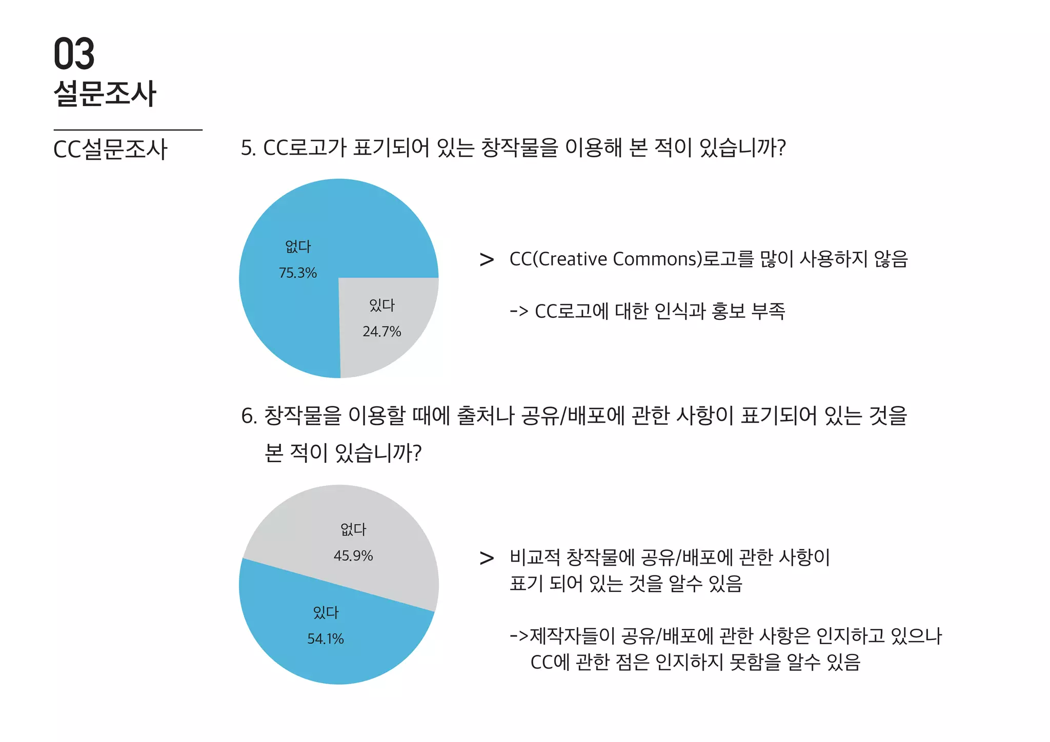 CC(Creative Commons)로고를 많이 사용하지 않음
-> CC로고에 대한 인식과 홍보 부족
비교적 창작물에 공유/배포에 관한 사항이
표기 되어 있는 것을 알수 있음
->제작자들이 공유/배포에 관한 사항은 인지하고 있으나
CC에 관한 점은 인지하지 못함을 알수 있음
>
>
5. CC로고가 표기되어 있는 창작물을 이용해 본 적이 있습니까?
6. 창작물을 이용할 때에 출처나 공유/배포에 관한 사항이 표기되어 있는 것을
본 적이 있습니까?
없다
75.3%
있다
24.7%
있다
54.1%
없다
45.9%
CC설문조사
설문조사
03
 