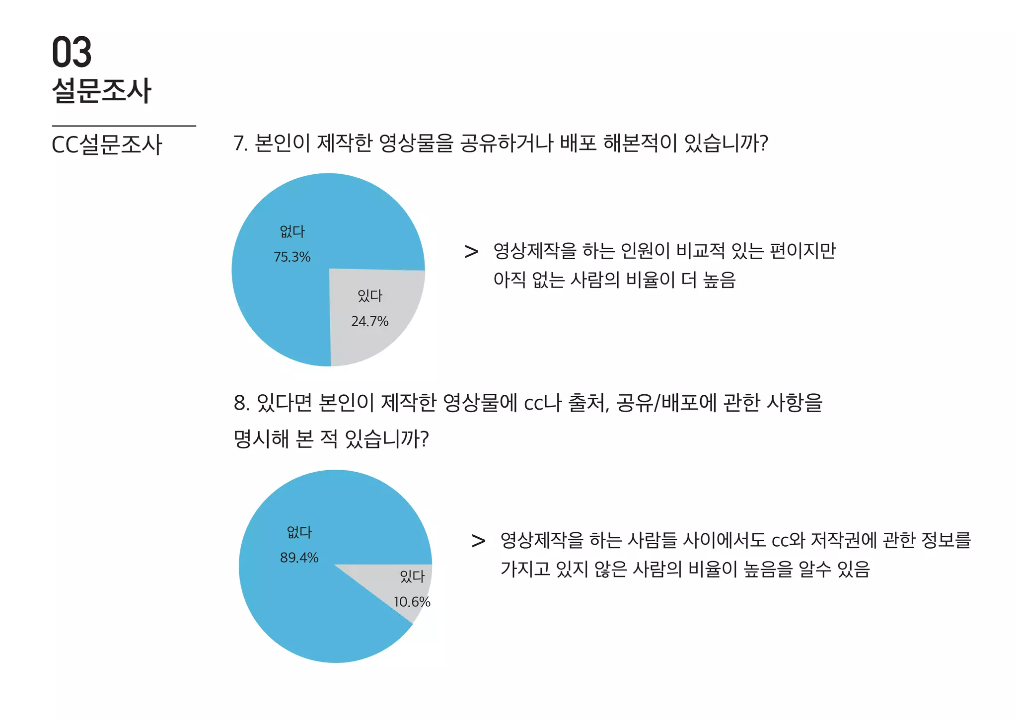 영상제작을 하는 인원이 비교적 있는 편이지만
아직 없는 사람의 비율이 더 높음
영상제작을 하는 사람들 사이에서도 cc와 저작권에 관한 정보를
가지고 있지 않은 사람의 비율이 높음을 알수 있음
>
>
7. 본인이 제작한 영상물을 공유하거나 배포 해본적이 있습니까?
8. 있다면 본인이 제작한 영상물에 cc나 출처, 공유/배포에 관한 사항을
명시해 본 적 있습니까?
없다
75.3%
있다
24.7%
없다
89.4%
있다
10.6%
CC설문조사
설문조사
03
 
