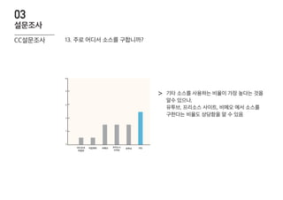 0
2
4
6
8
10
직접제작 비메오 유투브 기타프리소스
사이트
비디오코
파일럿
기타 소스를 사용하는 비율이 가장 높다는 것을
알수 있으나,
유투브, 프리소스 사이트, 비메오 에서 소스를
구한다는 비율도 상당함을 알 수 있음
>
13. 주로 어디서 소스를 구합니까?CC설문조사
설문조사
03
 