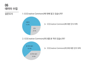 데이터 수집
06
설문조사
CC(Creative Commons)에 대한 인식 부족
CC(Creative Commons)마크에 대한 인지 부족
>
>
1. CC(Creative Commons)에 대해 알고 있습니까?
2. CC(Creative Commons)마크를 본 적이 있습니까?
안다
27.1%
모른다
72.9%
본 적이 없다
62.4%
본 적이 있다
37.6%
 