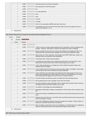 1 5.88% Keep doing what you're doing. It's beautiful
1 5.88% less putting down of dominant groups
1 5.88% NO
1 5.88% no, it was awesome!
1 5.88% none
1 5.88% nope
1 5.88% not at all
1 5.88% not really
1 5.88% Push for more speculation MORE push backs call me out
1 5.88% The readings were a lot and hard to finish each night but also every single one was so
relevant and important... so no
17 Respondents
Q35. What are biases that you brought into this space that were challenged? How so?
Count Percent
18 100.00%
Count Percent
1 5.56% -
1 5.56% - Able to confront my biases against people who are misinformed. I think I developed more
empathy - However, I discovered a myriad of new biases that I need to challenge
1 5.56% Biases I brought into this space was nobody will understand my struggle and that I'm all
subordinate. But I learned everyone struggles and to think about that before I judge.
1 5.56% black women are "most" oppressed. white people have EVERYTHING easy -racism is an
individual choice not centered around socialization.
1 5.56% I had biases when it came to age and gender
1 5.56% I just assumed I was already very competent and well-versed in the information. I soon
learned that I had way more to learn which will take longer than one week.
1 5.56% I never really thought about my privilege and I had to reflect and examine where I was
defensive due to my religion.
1 5.56% I never thought about my dominate groups like sexuality, religion, and ability. It never really
came across my mind hoe my holidays are always celebrated.
1 5.56% I think I withheld a lot of assumptions and judgments about white people but many of my
biases were challenged which really helped me to take my understandings out of context
and conceptualize the bigger picture and we all fit in society's hierarchy.
1 5.56% my level of shame and activism. growth is constant and a long unending journey.
1 5.56% My sexuality because it was a privilege I never had to think about.
1 5.56% My white privilege was really challenged, which I needed. Also, the idea of what it means to
put things into action and what it means to be an "ally"
1 5.56% -on whether I had privilege and acknowledging that
1 5.56% stereotypes. Racial ideas. privilege. I brought them in from the way I talk, act, behave, think,
feel
1 5.56% The fact that nothing is straightforward and there are so many other issues that go into one
issue.
1 5.56% thinking I know more than I do. I now think I know very little and that is okay as long as I stay
active. Know better. Do better
1 5.56% This course challenged everything I knew about myself and my biases. I need to check my
biases and understand where they're coming from.
1 5.56% Well, my religion is a big part of who I am, (Christianity), so I feel like that was a challenging
thing for me personally to hear some things that did't align to what I believe.
18 Respondents
Q36. What have you learned about yourself?
 